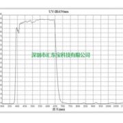 UV/IR-650nm filter, IR cut filter,Low-pass filter,By visible light, infrared cut filter Square: 30.0mm